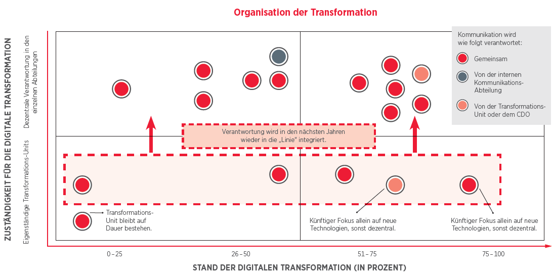 Organisation der Transformation
